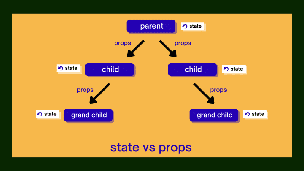 State and Props