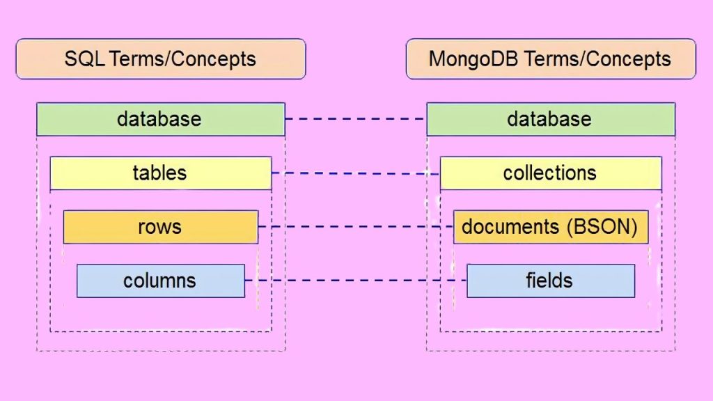 MongoDB VS SQL