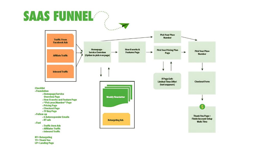 Optimizing Your SaaS Sales Funnel