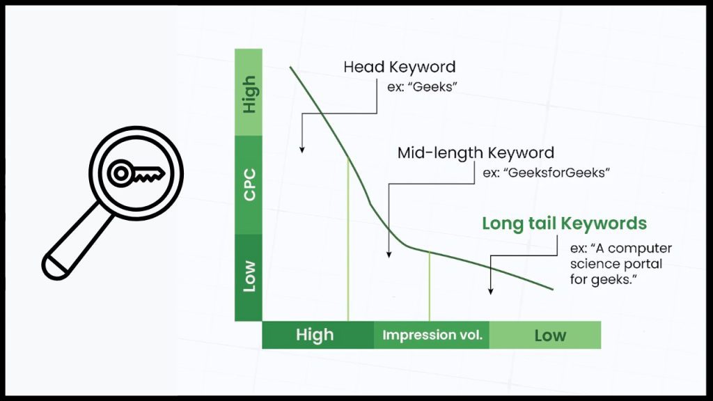 Long-Tail Keywords